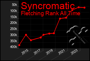 Total Graph of Syncromatic