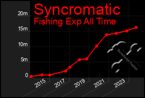 Total Graph of Syncromatic