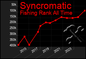 Total Graph of Syncromatic