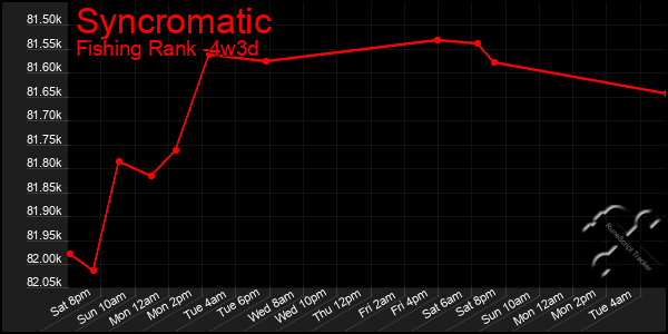 Last 31 Days Graph of Syncromatic