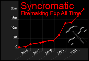 Total Graph of Syncromatic