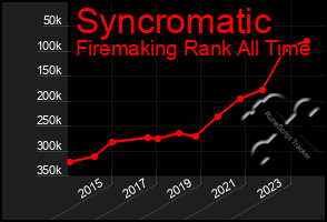 Total Graph of Syncromatic