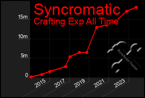 Total Graph of Syncromatic