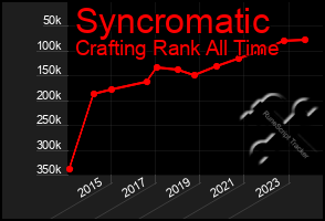 Total Graph of Syncromatic