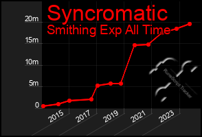 Total Graph of Syncromatic