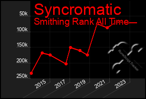 Total Graph of Syncromatic