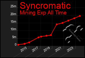 Total Graph of Syncromatic