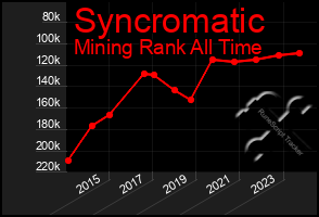 Total Graph of Syncromatic