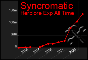 Total Graph of Syncromatic