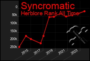 Total Graph of Syncromatic