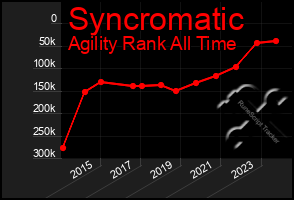 Total Graph of Syncromatic