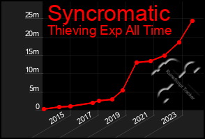 Total Graph of Syncromatic