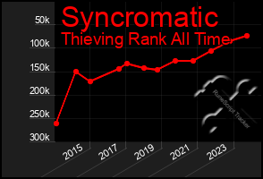 Total Graph of Syncromatic