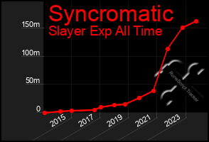 Total Graph of Syncromatic