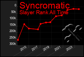 Total Graph of Syncromatic