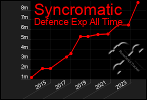 Total Graph of Syncromatic