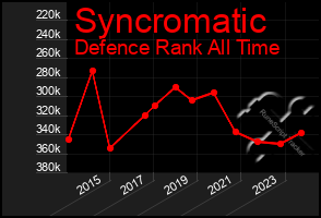 Total Graph of Syncromatic