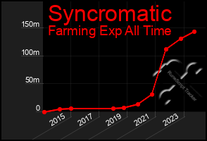 Total Graph of Syncromatic