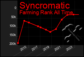 Total Graph of Syncromatic