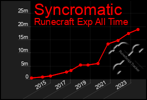 Total Graph of Syncromatic