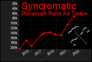 Total Graph of Syncromatic