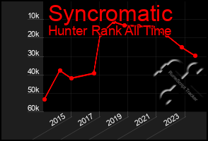 Total Graph of Syncromatic