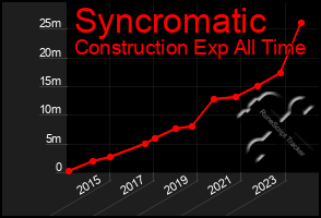 Total Graph of Syncromatic