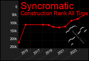 Total Graph of Syncromatic