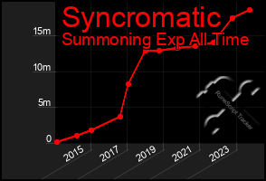 Total Graph of Syncromatic