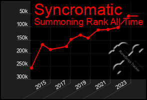 Total Graph of Syncromatic