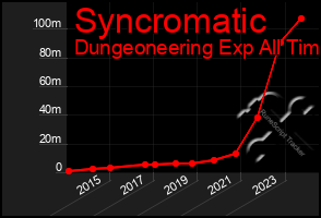 Total Graph of Syncromatic