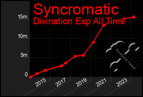 Total Graph of Syncromatic