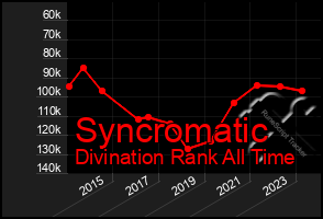 Total Graph of Syncromatic