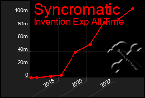 Total Graph of Syncromatic