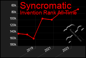 Total Graph of Syncromatic