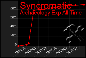 Total Graph of Syncromatic