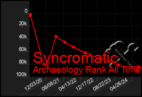 Total Graph of Syncromatic