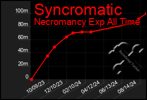 Total Graph of Syncromatic