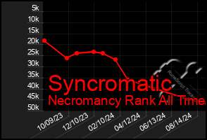 Total Graph of Syncromatic