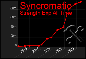 Total Graph of Syncromatic