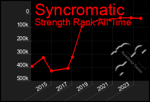 Total Graph of Syncromatic