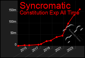 Total Graph of Syncromatic