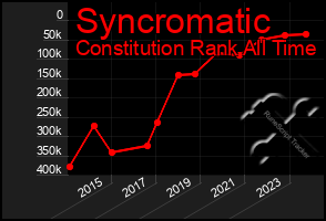 Total Graph of Syncromatic