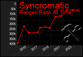 Total Graph of Syncromatic