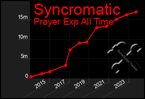 Total Graph of Syncromatic