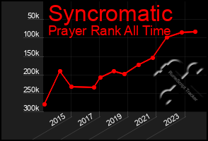 Total Graph of Syncromatic