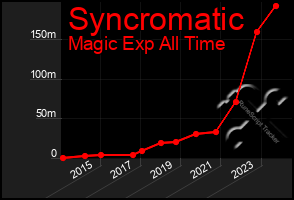 Total Graph of Syncromatic