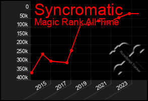 Total Graph of Syncromatic