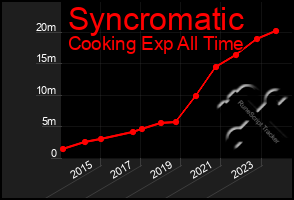 Total Graph of Syncromatic