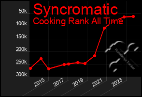 Total Graph of Syncromatic